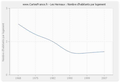 Les Hermaux : Nombre d'habitants par logement